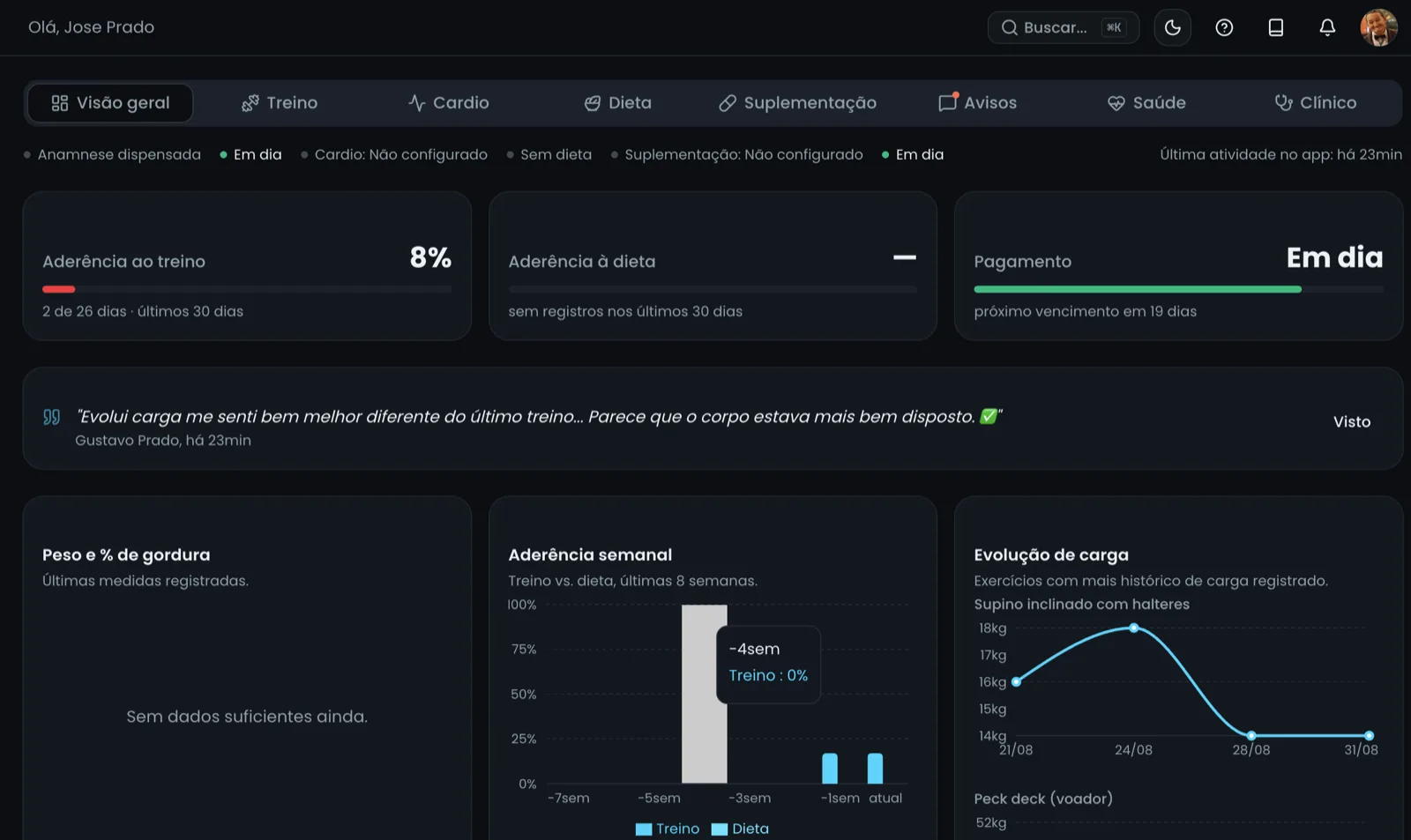 Painel do BodyManager mostrando a visão geral de um aluno: adesão ao treino, pagamento em dia e evolução de carga